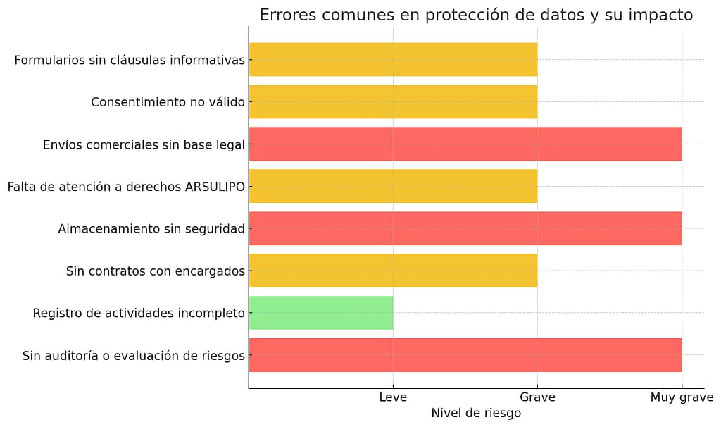 Protección de datos para empresas: Lo que debes tener bajo control 1 Errores comunes en protección de datos para empresas